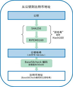 生成私钥命令,私钥生成公钥过程