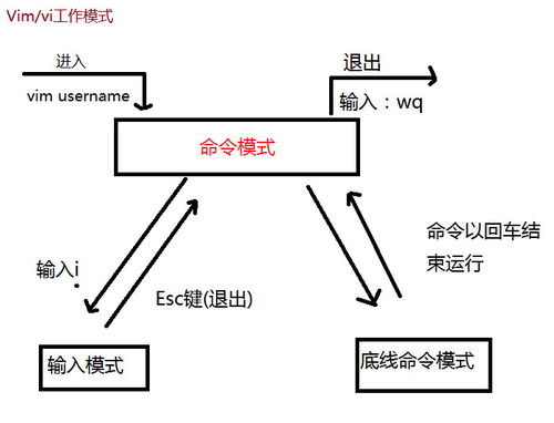 centosvim命令,centos vi命令