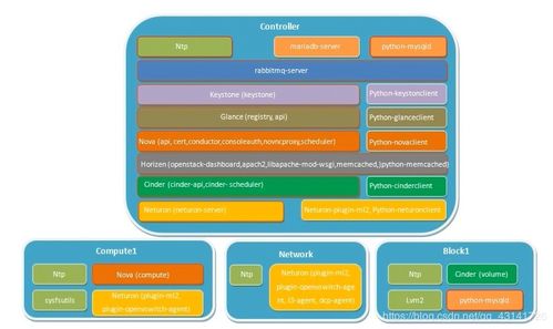 迁移命令,迁移命令 openstack