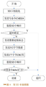 sd卡命令,sd卡命令cmd17