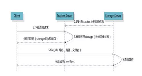 fastdfs命令,fastdfs执行流程