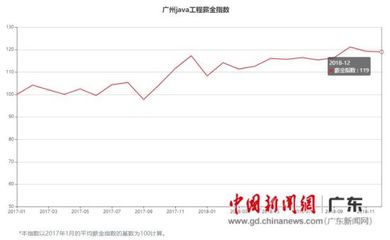 java工资比c,java的工资